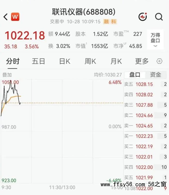 联讯仪器大涨 股价重回千元 